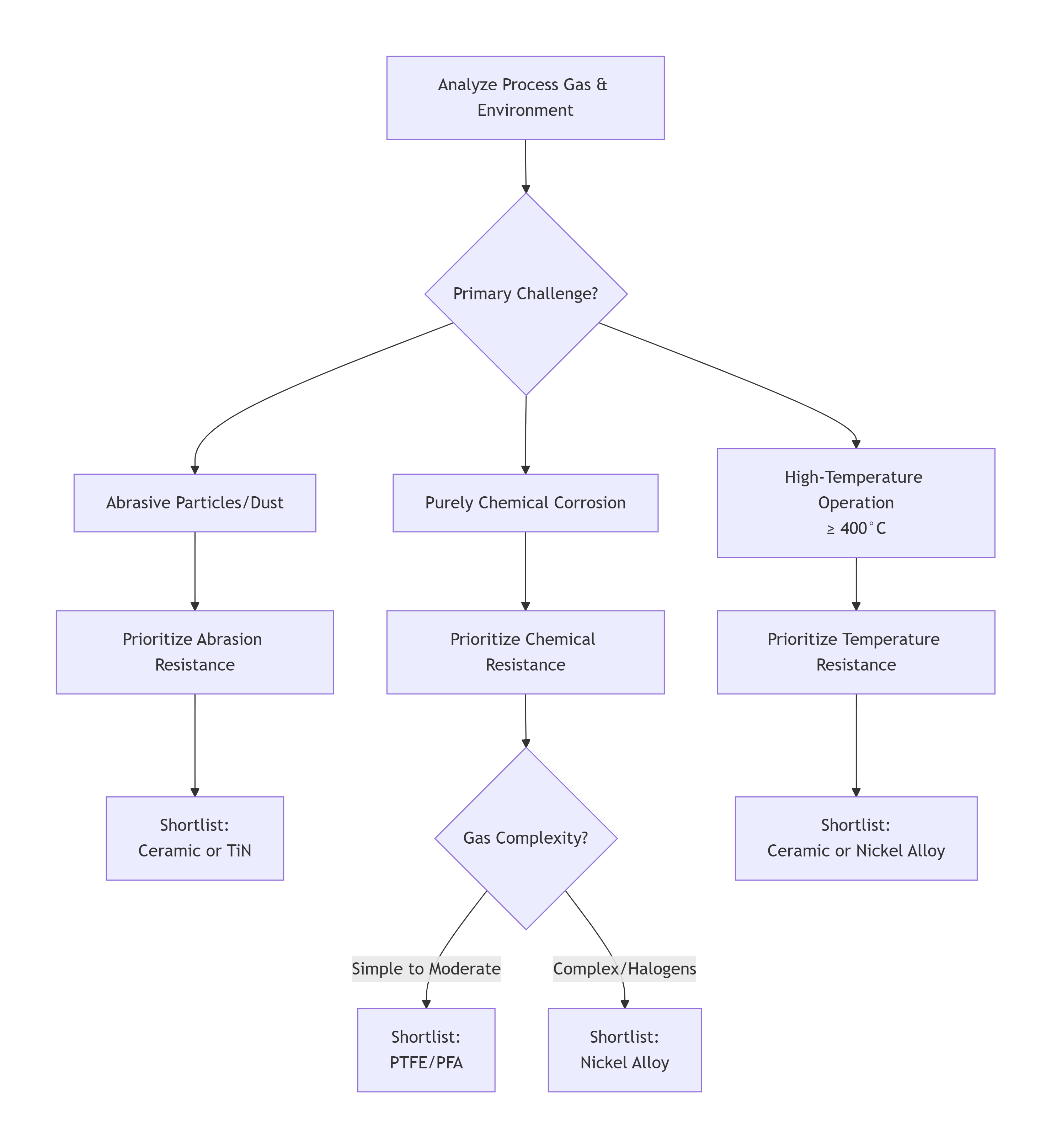 How to Select the Right Coating